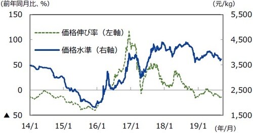 （注）データは2014年1月1日～2019年9月27日。 （出所）Bloombergのデータを基に三井住友DSアセットマネジメント作成