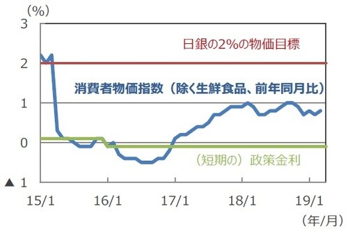 （注）データは2015年1月～2019年4月。消費者物価指数は2019年3月まで。 （出所）Bloomberg L.P.のデータを基に三井住友DSアセットマネジメント作成