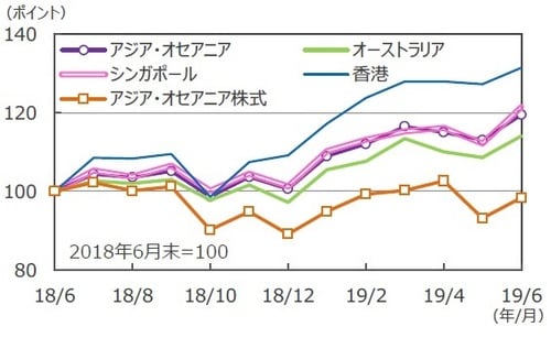 （注）データは2018年6月末～2019年6月末。リートはS&P先進国REIT指数の各国・地域REIT指数（配当込み）、アジア・オセアニア株式は AC Asia Pacific ex JP（配当込み）。円ベース。 （出所）FactSetのデータを基に三井住友DSアセットマネジメント作成