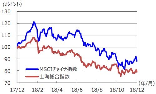（注1）データは2017年12月6日～2018年12月6日。 （注2）2017年12月6日を100として指数化。 （出所）Bloomberg L.P.のデータを基に三井住友アセットマネジメント作成