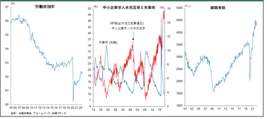 ［図表7］米国における低労働参加率の下での求人難・離職者増