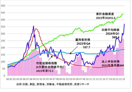 出所:日銀、東証、財務省、労働省、不動産研究所、武者リサーチ