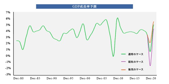注）MorganStanley Research MAY 12, 2020 The Coronavirus Recession: Sharper But Shorterより引用