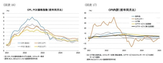 出所：BLS、BEAよりニッセイ基礎研究所作成／BLSよりニッセイ基礎研究所作成