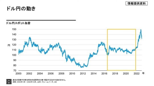 過去の実績や分析は将来の成果等を示唆・保証するものではありません。 期間：2000年1月～2022年12月 出所：ブルームバーグ、AB