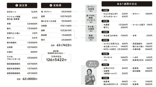 出典：『貯蓄が苦手な人こそ読んでほしいお金の第一歩　お金まわりを見直したら人生が変わった』（日経BP）より抜粋