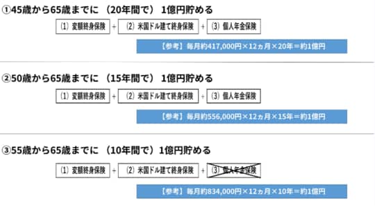 ［図表2］年代別、65歳までに保険で1億円貯めるための手段（著者作成）