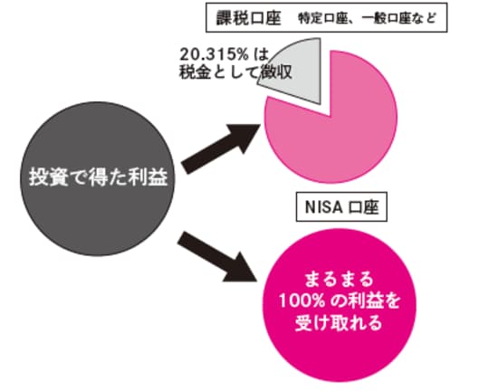 出所：『【新NISA完全攻略】月5万円から始める「リアルすぎる」1億円の作り方』（KADOKAWA）より抜粋 