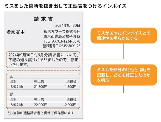 ［図表3］ミスをした箇所を抜き出して正誤表をつけるインボイス