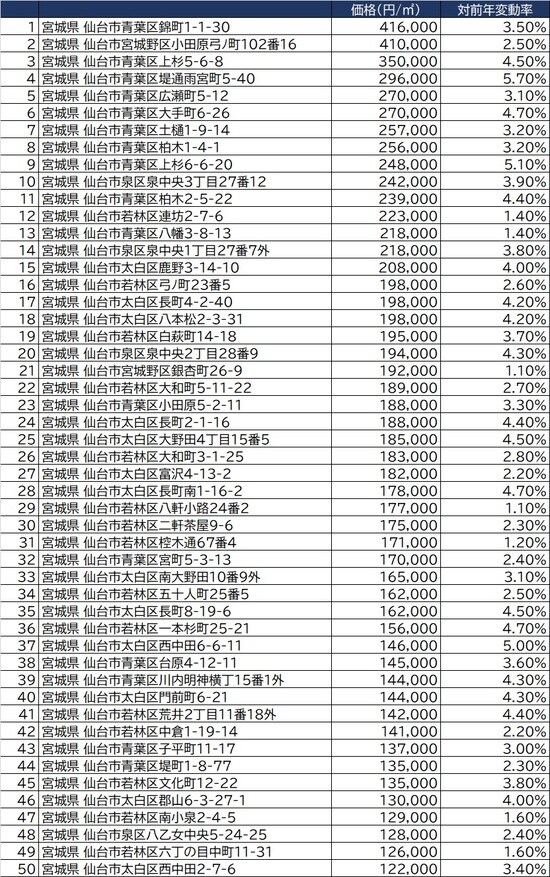 出所：国土交通省2021年公示地価（1月1日時点）より