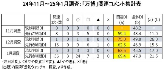 (出所)内閣府「景気ウォッチャー調査」より作成