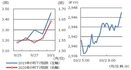 （注）左図はフェデラルファンド（FF）金利先物市場が織り込む米利下げ回数。データは2019年9月25日から10月1日。右図はE-mini S&P 500 先物（12月物）。データは2019年10月2日5：00から9：00。日時は日本時間。（出所） Bloomberg L.P.のデータを基に三井住友DSアセットマネジメント作成