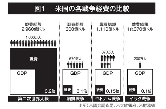 加谷珪一著『戦争の値段 教養として身につけておきたい戦争と経済の本質』（祥伝社黄金文庫）より。