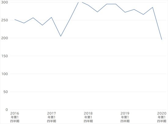出所:国土交通省 「土地情報総合システム」より作成
