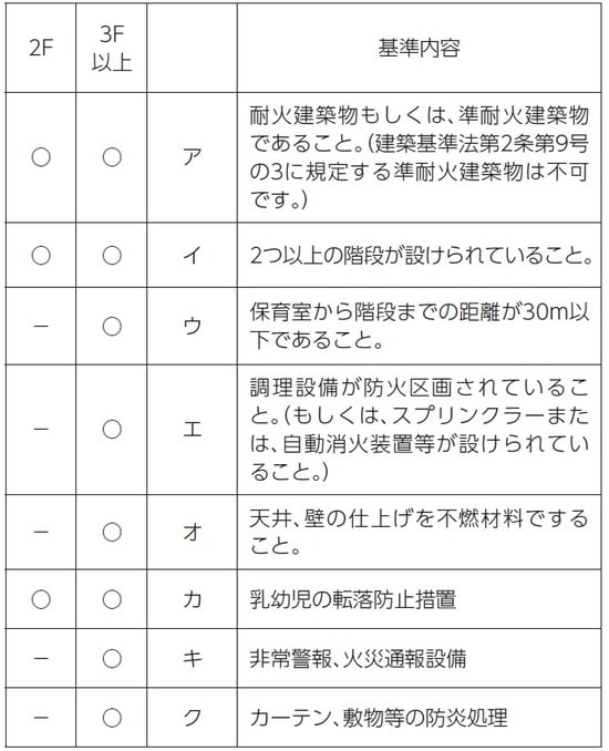 出典:横浜市こども青少年局こども施設整備課「小規模保育事業整備の手引き」（平成30年1月版）