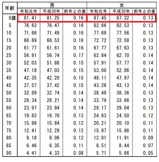 　単位：年 　出所：厚生労働省「令和元年簡易生命表の概況」