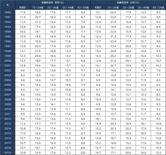 出所：独立立行政法人労働政策研究・研修機構『ユースフル労働統計2020』