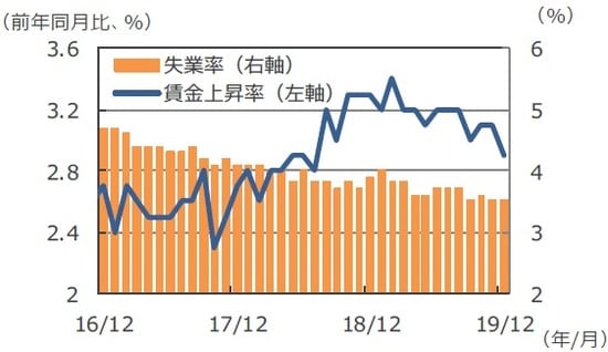 （注）データは2016年12月～2019年12月。 （出所）Bloomberg L.P.のデータを基に三井住友DSアセットマネジメント作成