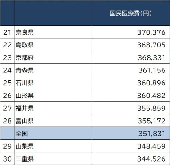 出所：厚生労働省『令和元（2019）年度 国民医療費の概況』より作成