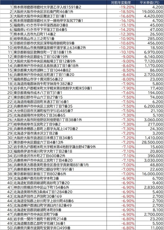 出所：国土交通省「令和3年地価調査」より