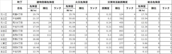 出所：東京都都市整備局「地震に関する地域危険度測定調査」