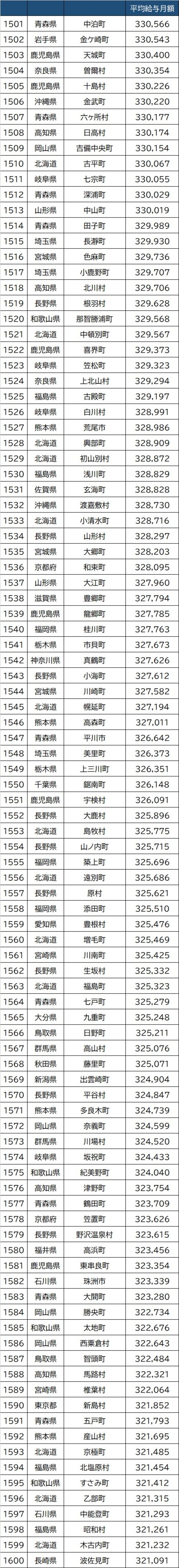 出所：総務省『『給与・定員等の調査結果等＜給与等の比較＞』より作成