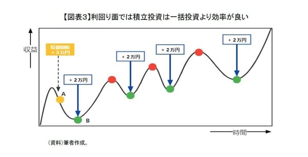 ［図表3］利回り面では積立投資は一括投資より効率がいい