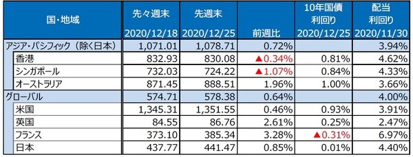 （注）最終営業日ベース。S&P REIT指数の国・地域別指数（配当込み、現地通貨ベース）。 （出所）FactSetのデータを基に三井住友DSアセットマネジメント作成