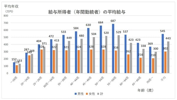 出典)国税庁「民間給与実態統計調査」(令和3年分)