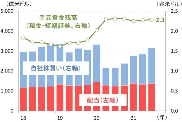 （出所）ファクトセット（期間）2018年1-3月～2021年7-9月 （注）対象はS&P500指数採用銘柄。