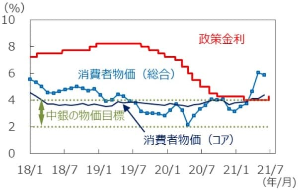 （注）政策金利は2018年1月1日～2021年6月24日。消費者物価は前年同月比、2018年1月～2021年5月。 （出所）FactSet、メキシコ中央銀行のデータを基に三井住友DSアセットマネジメント作成