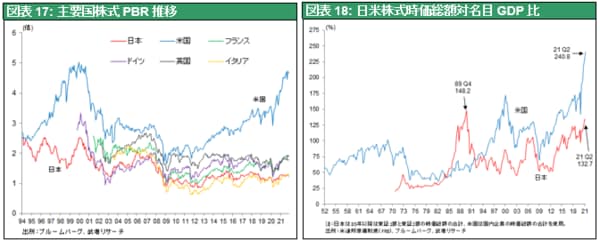 ［図表17］主要国株式PBR推移／［図表18］日米株式時価総額対名目GDP比