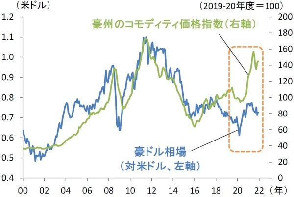 （出所）ブルームバーグ、豪州準備銀行 （期間）2000年1月～2021年12月