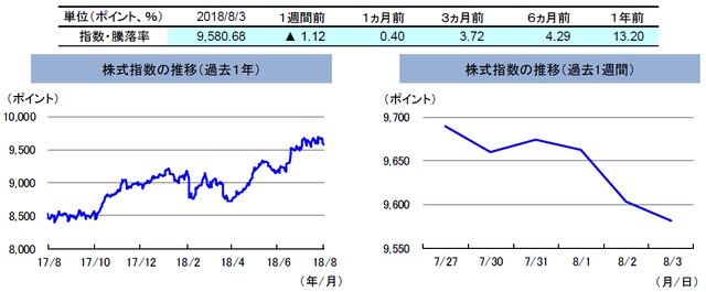 （注）左グラフは2017年8月3日～2018年8月3日、右グラフは2018年7月27日～2018年8月3日。 株式指数は、MSCIオーストラリア指数（配当込み、現地通貨ベース）。 （出所）FactSetのデータを基に三井住友アセットマネジメント作成
