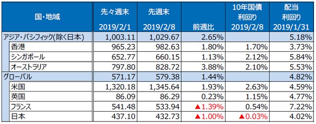 （注）S＆P REIT指数の国・地域別指数（配当込み、現地通貨ベース）。 （出所）FactSet、Bloomberg L.P.のデータを基に三井住友アセットマネジメント作成