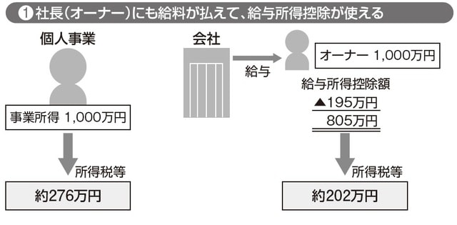 ※所得控除は考慮していません。 ※復興特別所得税は考慮していません。