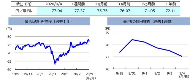 (注)左グラフは2019年9月4日~2020年9月4日、右グラフは2020年8月28日~2020年9月4日。(出所)リフィニティブのデータを基に三井住友DSアセットマネジメント作成
