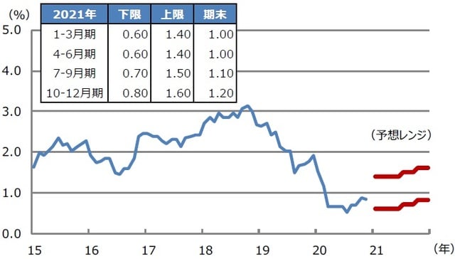 （注）データは2015年1月から2020年11月。月末値を使用。2020年12月18日時点の三井住友DSアセットマネジメントによる予想。太線は予想レンジの上限と下限。 （出所）Bloomberg L.P.のデータを基に三井住友DSアセットマネジメント作成