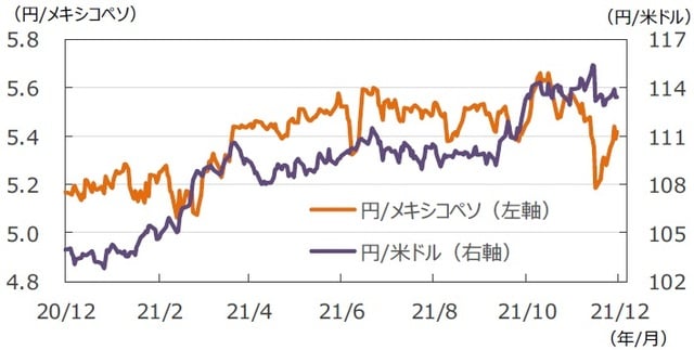 （注）データは2020年12月11日～2021年12月10日。 （出所）FactSetのデータを基に三井住友DSアセットマネジメント作成