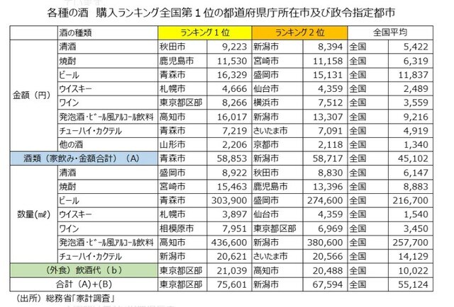 ［図表5］各種の酒　購入ランキング全国1位の都道府県庁所在市及び政令指定都市　