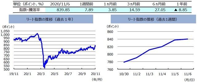 （注）左グラフは2019年11月6日～2020年11月6日、右グラフは2020年10月30日～2020年11月6日。リート指数は、S&PオーストラリアREIT指数（配当込み、現地通貨ベース）。  （出所）FactSetのデータを基に三井住友DSアセットマネジメント作成
