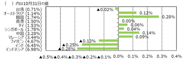 （注1）2019年10月31日を基準に、先月末比は2019年9月30日からの騰落率。  （注2）各国の株価指数の名称は記事の末尾「参照」に記載。  （出所）Bloombergのデータを基に三井住友DSアセットマネジメント作成