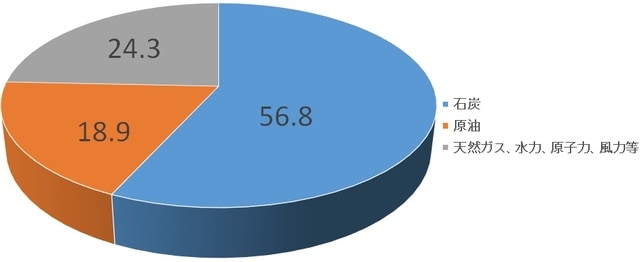 （注）2019年実績は石炭57.7%、天然ガス等23.3%、原油19%。 （出所）中国国家統計局「2020年国民経済社会発展統計公報」