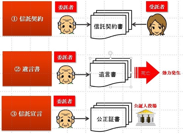 ［図表1］信託契約・遺言書・信託宣言
