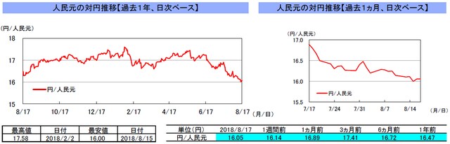 （注）左グラフは2017年8月17日～2018年8月17日、右グラフは2018年7月17日～2018年8月17日｡ （出所）トムソン・ロイターのデータを基に三井住友アセットマネジメント作成