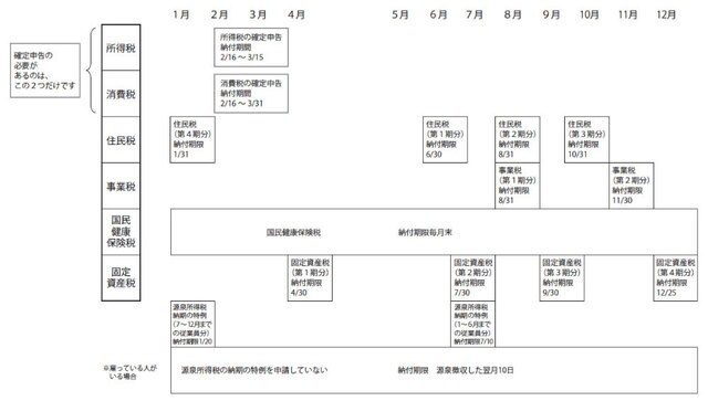 ※今後変更になる場合もあります。
※地方税については、地域によって納付期限が異なります。