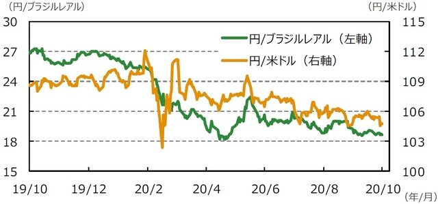 （注）データは2019年10月23日～2020年10月23日。 （出所）Bloomberg L.P.のデータを基に三井住友DSアセットマネジメント作成