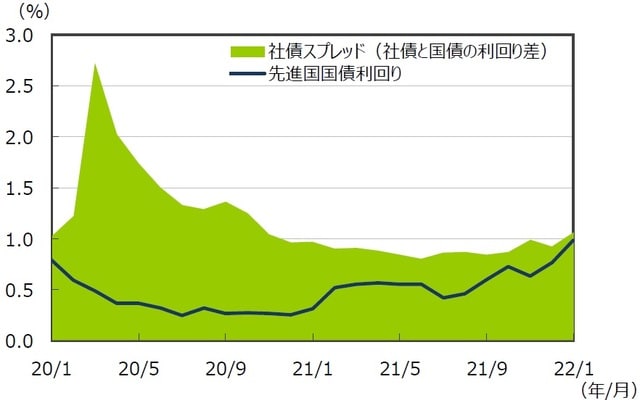 （注1）データは2020年1月～2022年1月の月次データ。 （注2）社債スプレッドはブルームバーグ・USコーポレート・インベストメント・グレードOAS。先進国国債利回りはFTSE世界国債インデックス（含む日本、米ドルベース）。 （出所）FactSetのデータを基に三井住友DSアセットマネジメント作成