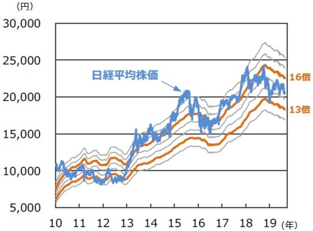 （注）データは2010年1月4日～2019年8月26日。株価収益率（PER）の倍率（12倍～18倍）に1株当たり予想利益をかけて日経平均株価の水準を試算。1株当たり予想利益は12カ月先予想ベース（Bloomberg集計）。 （出所）Bloombergのデータを基に三井住友DSアセットマネジメント作成