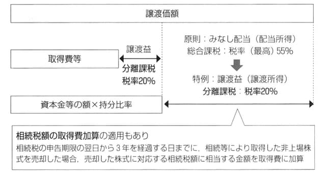 ［図表3］相続発生時に自社株式を発行会社へ売却した場合の税務処理